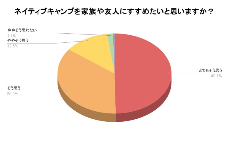 【会員数No.1】ネイティブキャンプ 約98%が家族や友人にネイティブキャンプをおすすめしたいと回答 英語学習に関する調査結果を発表