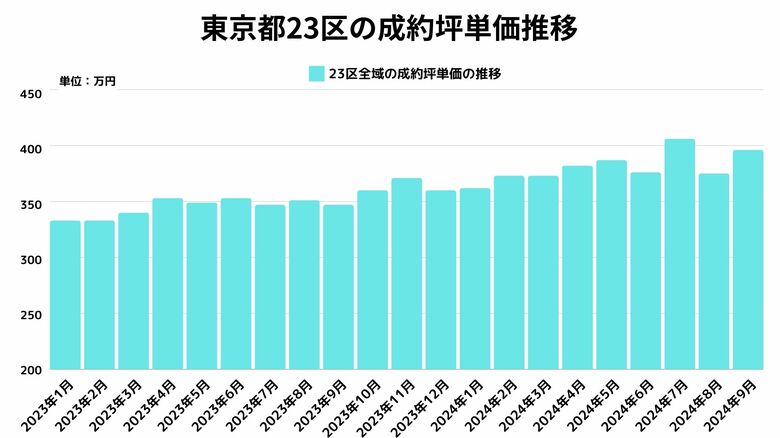 【東京都23区中古マンション価格】エリア格差が顕在化。都心5区(千代田区・中央区・港区・新宿区・渋谷区)の強さをはかる定量指標。