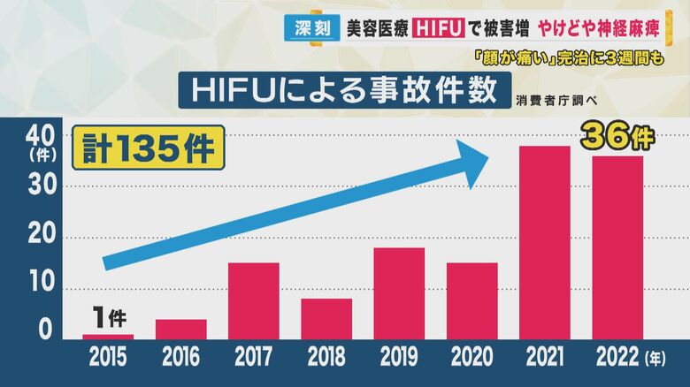年々増える「ハイフ」による事故件数 