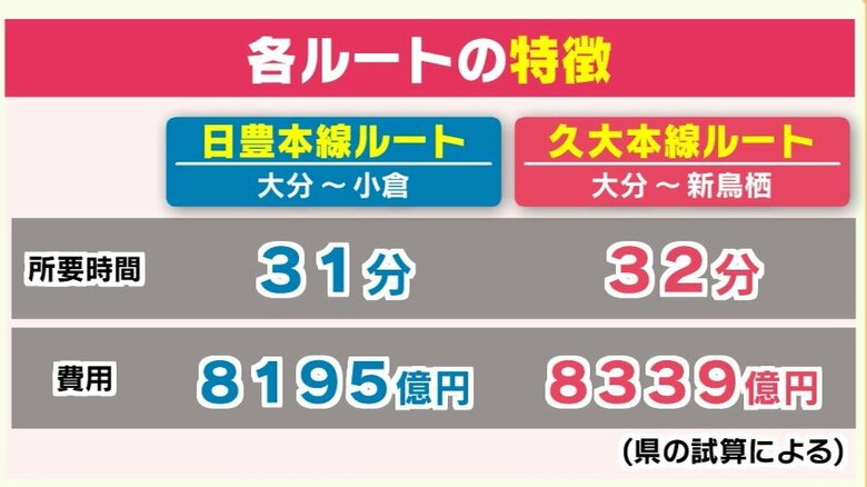 それぞれのルートの所要時間と費用