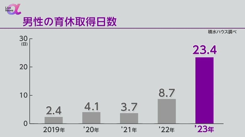 2023年の男性の育休取得日数は平均23.4日という結果になった