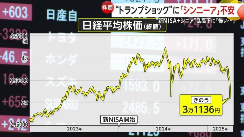 7日の日経平均株価は終値が3万1136円58銭と史上3番目の下げ幅に