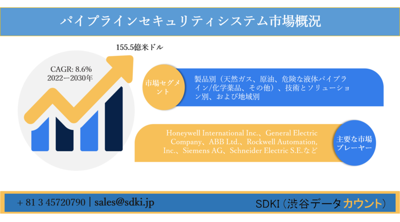 世界のパイプラインセキュリティシステム市場ー製品別(天然ガス、原油、危険な液体パイプライン/化学薬品、その他)、技術とソリューション別、および地域別ー予測2022ー2030年