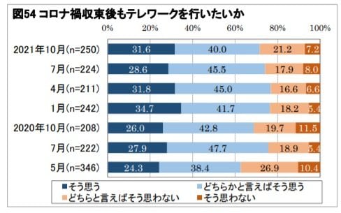 コロナ禍収束後もテレワークを行いたいか（出典：日本生産性本部「第7回・働く人の意識調査」）