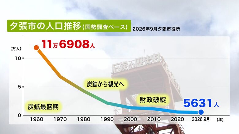 夕張市の人口推移（国勢調査ベース）