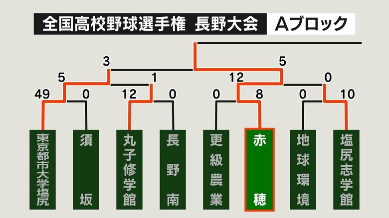 Aブロック