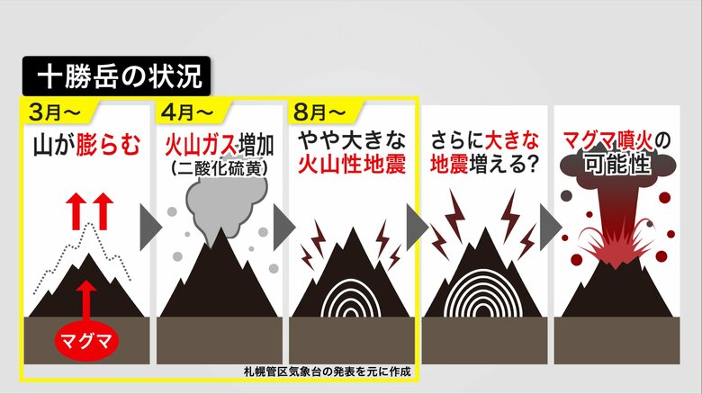 2026年現在の十勝岳の状況