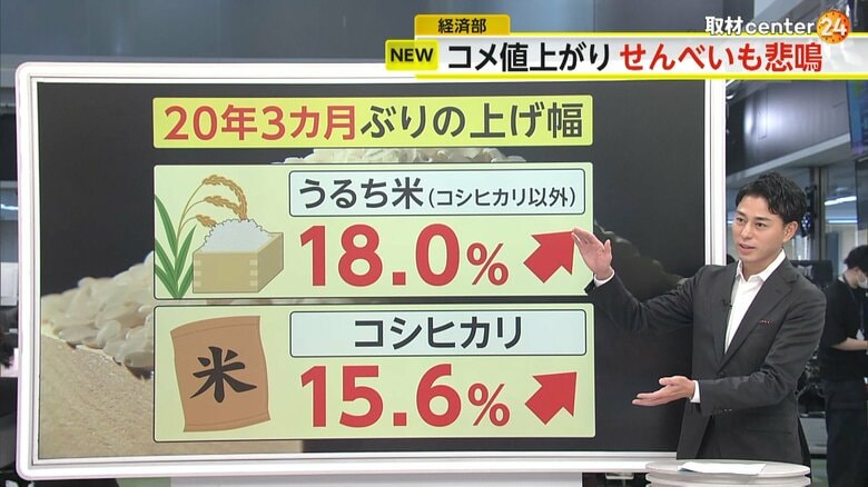 約20年の上げ幅となったコメ