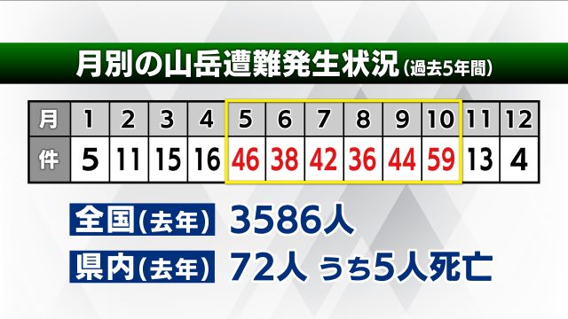 2024年は前年同時期を上回る遭難件数に