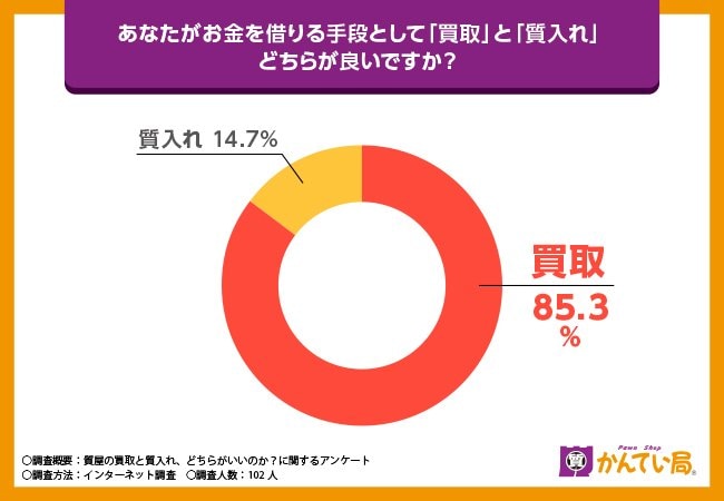 質屋を利用する際の行動や実態に関する調査】「買取」と「質入れ」どちらがいいの？なぜその現金調達を選ぶのか…