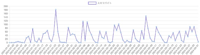 「スキマバイト」の記事数推移（2024年1月から3月）