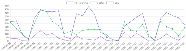 SDGs・ESG・サステナビリティ（サステナブル）を見出しに含む記事の推移