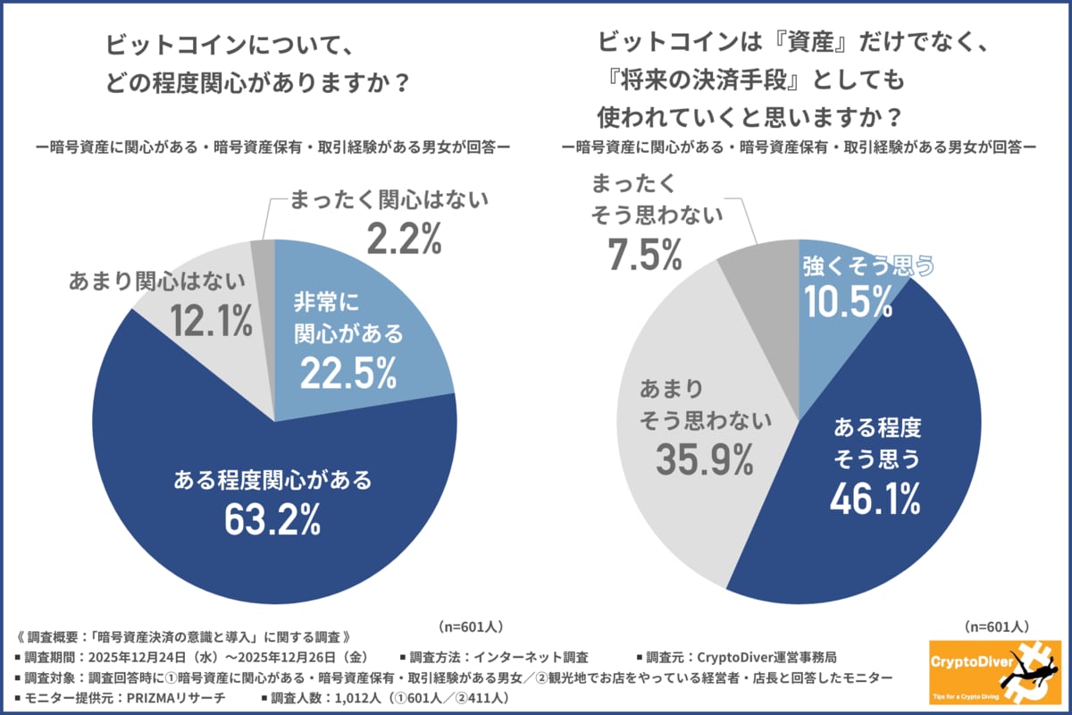 暗号資産決済の意識調査】ビットコインに関心がある方は多数！高額決済の「金額上限なし」はインバウンド客単価向上の切り札になるか？