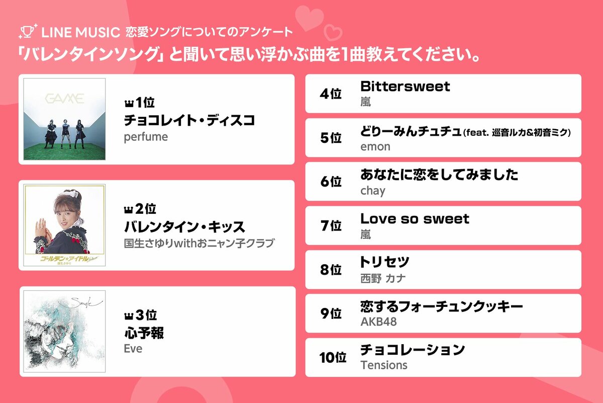 Line Music 10代の選ぶ バレンタイン 理想のラブソング22 を発表 バレンタインソング 1位はperfume チョコレイト ディスコ 憧れる恋愛ソング１位は ユイカ 好きだから