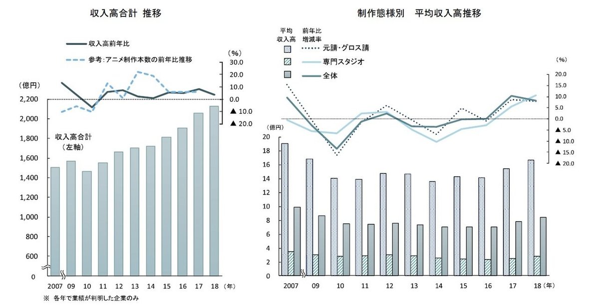 アニメ制作業界動向調査 19年 を発表