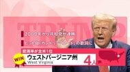 【開票速報】トランプ氏が新たにウェストバージニア州で勝利し選挙人計23人獲得 ハリス氏はバーモント州で勝利し3人獲得