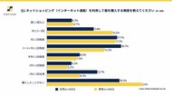 「スタッフに会いに」アパレル店舗に行く人はどれくらい?10~60代男女1,200名調査で読みとく、ECでコーデ写真を見た後の行動