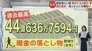 都内の「現金の落とし物」過去最多の44億円　そのうち約6億円は拾った人のもとへ…3カ月経っても持ち主現れない場合