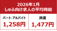 【2026年1月しゅふ求人の平均時給】パート・アルバイト：『1,258円』、派遣：『1,431円』／「フード・飲食」時給5ヶ月連続過去最高を更新！