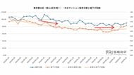 政策金利1％で東京都中古マンション市場に二極化　都心は流動性低下、住宅地は実需が支える底堅い市場へ