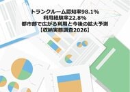 トランクルーム認知率98.1%・利用経験率22.8%ー都市部で広がる利用と今後の拡大予測【収納実態調査2026】