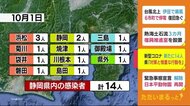 【静岡・新型コロナ】14人新規感染 ワクチン接種率2回目終了は52%