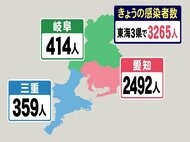 【速報】1週前より倍増 新型コロナ…東海3県の新規感染3265人 愛知2492人 岐阜414人 三重359人
