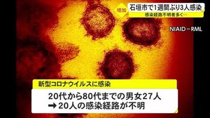 新型コロナ新たに27人の感染確認
