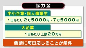 初の“時短要請” 県が飲食店に「協力金」支給へ 予算規模は約55億円 大分