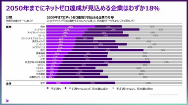 アクセンチュア最新調査――ネットゼロ達成が見込める企業はわずか18% 停滞を打破するカギは重工業