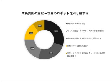 世界のロボット芝刈り機市場(global Robotic Lawn Mower market)に関する調査は、2023年の市場のランドスケープを理解するために実施されました。
