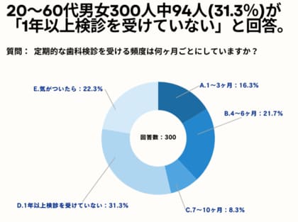20~60代男女の31.3%が、定期的な歯科検診を受ける頻度は何ヶ月ごとにしていますか?との質問に「1年以上検診を受けていない」と回答。
