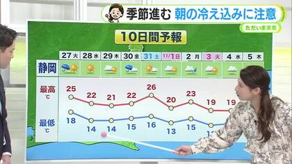 今週は朝晩の気温ダウン　水曜朝はこの秋一番の冷え込みか　台風31号の進路も注意　【静岡・ただいま天気　10/26】