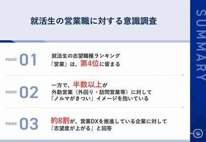 営業職志望の就活生、約8割が「営業DXを推進している企業は志望度が上がる」と回答 一方で、外回り営業は「ノルマがきつい」などネガティブなイメージも