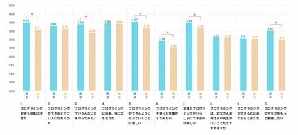 Pepperを活用したプログラミング教育の研究で「子どもの関心・思考に即した指導」の重要性が明らかに