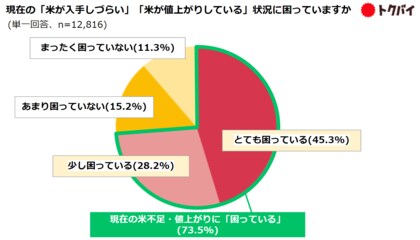 【トクバイ調査】「米が手に入らない・高い」に7割超が「困っている」!米の平均単価は1年前の1.3倍…約半数が主食を「うどん」に頼る結果に