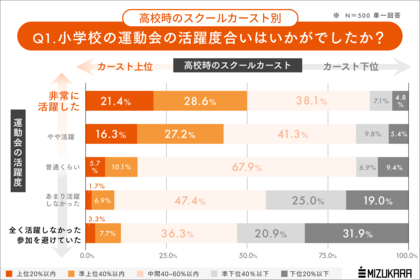 運動会のスターは、いつまでスター性を保てるのか？学生時代のスクールカーストは一定「社会の縮図」になっている