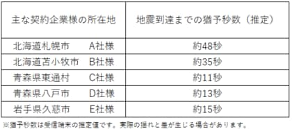 青森県東方沖を震源とする最大震度6強の地震(12月8日23:15頃)について、『ProP biz（プロップビズ）緊急地震速報配信サービス』の配信状況をお知らせいたします。