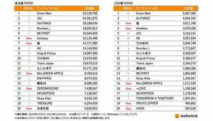 Snow Man、JO1、SixTONES、嵐など… ホットリンク、2025年にXで話題になったアーティストを調査