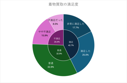 着物 調査 オファー