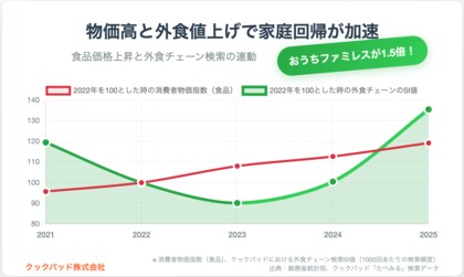 「おうちでファミレス」急上昇 検索需要2年で1.5倍|クックパッド