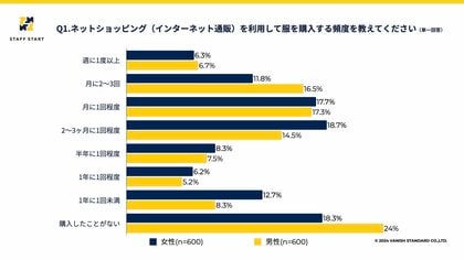 「スタッフに会いに」アパレル店舗に行く人はどれくらい?10~60代男女1,200名調査で読みとく、ECでコーデ写真を見た後の行動