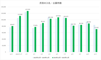 2025年11月度 入札・公募件数は7.1万件　全国の動向を集計【入札王】