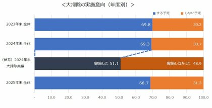ダスキン 2025年末 大掃除実施意向調査