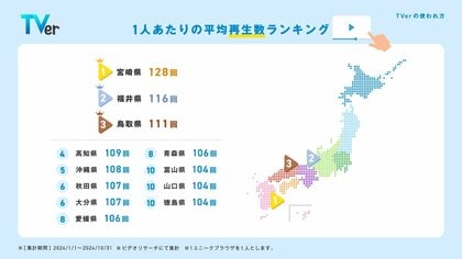 【TVer】2024年の利用動向をまとめた「数字で見るTVer」発表 全国で最も多くTVerを利用した都道府県は?