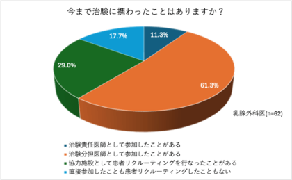 ケアネットとイシュラン、乳がんの患者さんと専門医を対象とした「治験に関する意識調査」の結果を発表