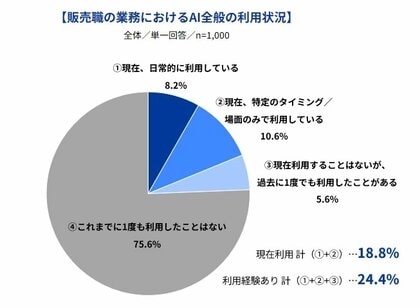 Indeedが「AIの業務利用に関する実態・意識調査【販売職(小売・アパレル)編】」を実施。販売職業務でのAI利用、約4人に1人(24.4%)が経験ありと、AI利用は進みつつある。