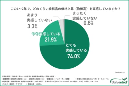「健康」が贅沢品になる日。物価高で加速する“栄養格差”と、9割が悲鳴を上げる食卓のリアル