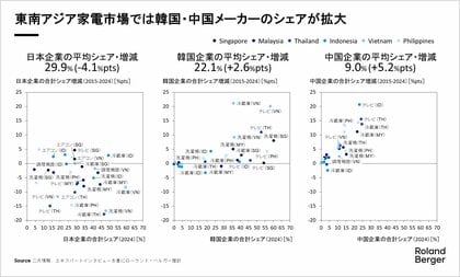 ５つの市場構造変化による「東南アジア家電市場の構造変化と日本企業が取るべき戦略方向性」を公開