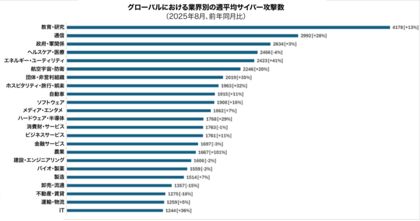 チェック・ポイント・リサーチ、2025年8月の主要なサイバー脅威を発表